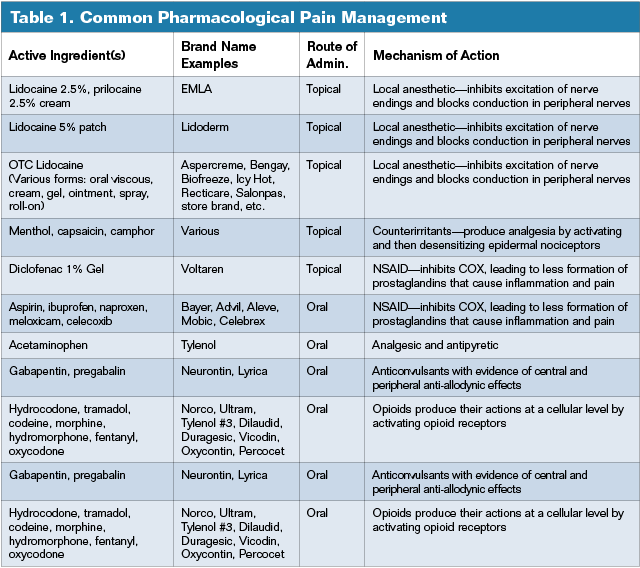 Trending Non-Opioid Procedural Pain Management Options for Wound Providers